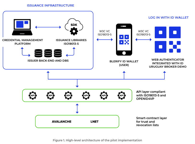 Diagrama de arquitectura: una plataforma de gestión de credenciales y librerías de emisión alimentan la Blerify ID Wallet, que se autentica contra el broker de identidad de Uruguay; una capa de API compatible con ISO/IEC 18013-5 y OpenID4VP se conecta a una capa de smart contracts en Avalanche y LNET para las listas de confianza y de revocación.