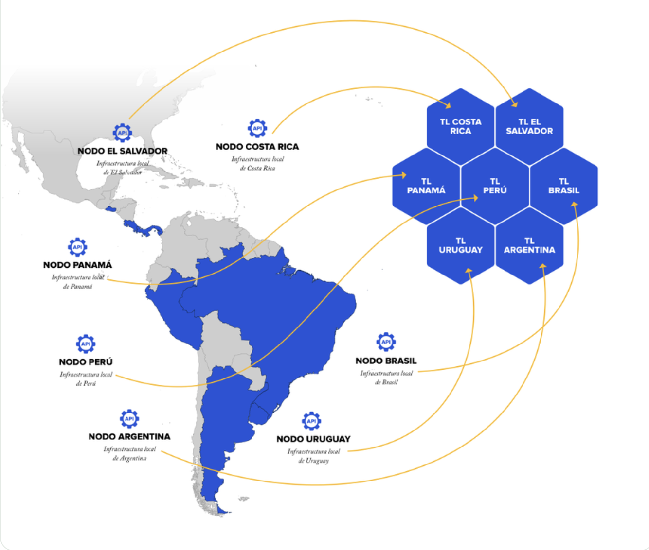 Mapa de América Latina y el Caribe donde El Salvador, Costa Rica, Panamá, Perú, Brasil, Argentina y Uruguay corren cada uno su propio nodo, todos enlazados a un conjunto sincronizado de listas de confianza hexagonales.